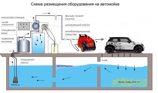 Что должно быть на участке под автомойку